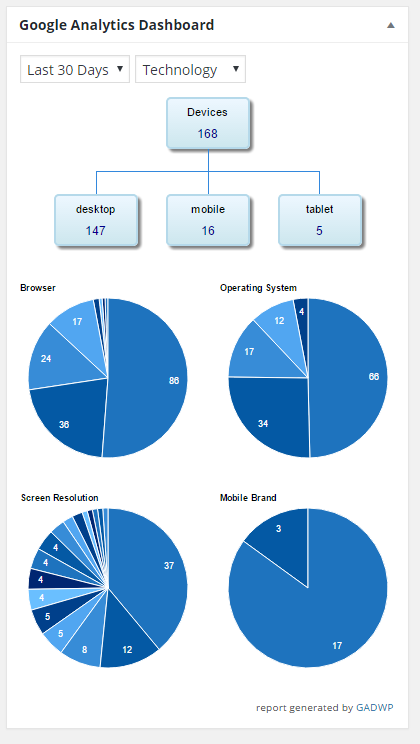 screenshot of technology report in analytics widget