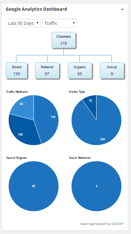 screenshot of traffic report on analytics widget